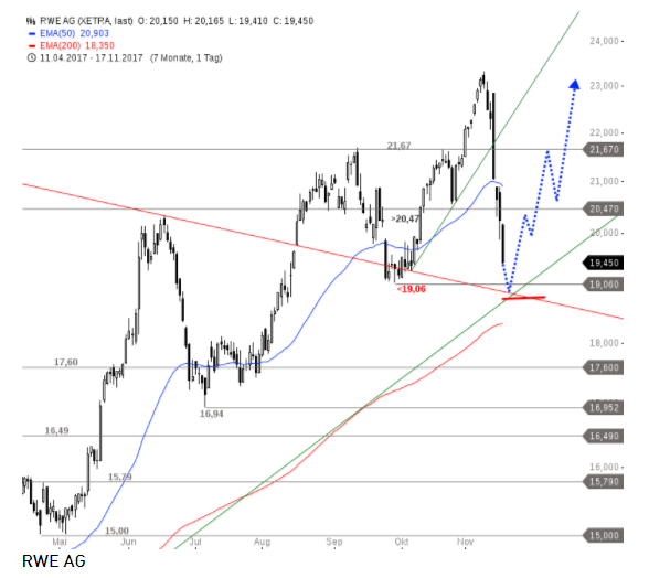 RWE/Eon - sell out beendet? 1025062