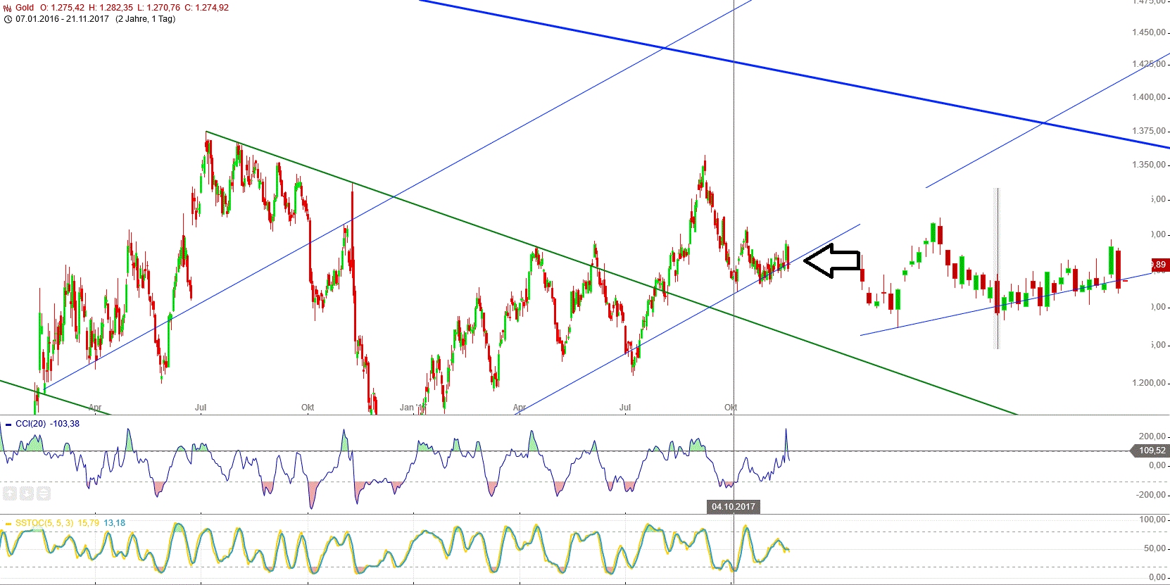 Gold und weitere interessante Anlagemöglichkeiten. 1025238