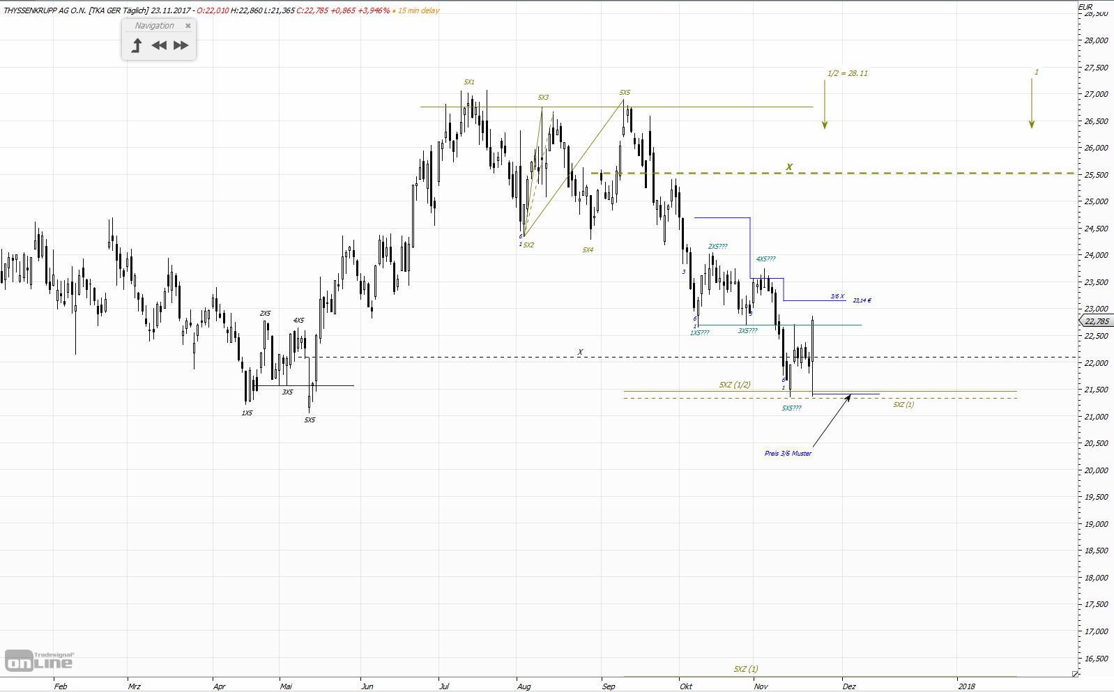Markt heute: Thyssen Krupp aktuell und im Fokus 1025921