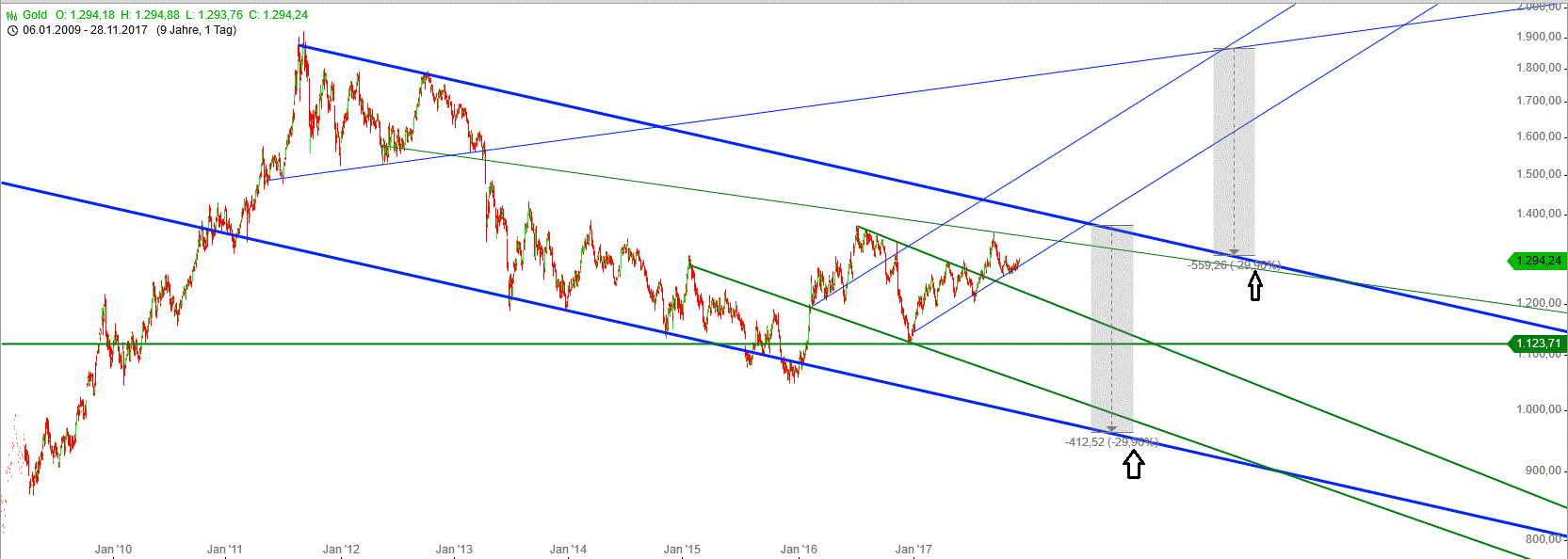 Gold und weitere interessante Anlagemöglichkeiten. 1026769