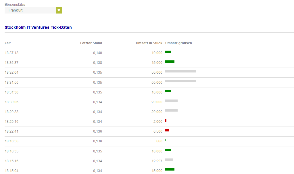 Blockchain -neue Kursrakete? WKN A116BG Stockholm 1028959