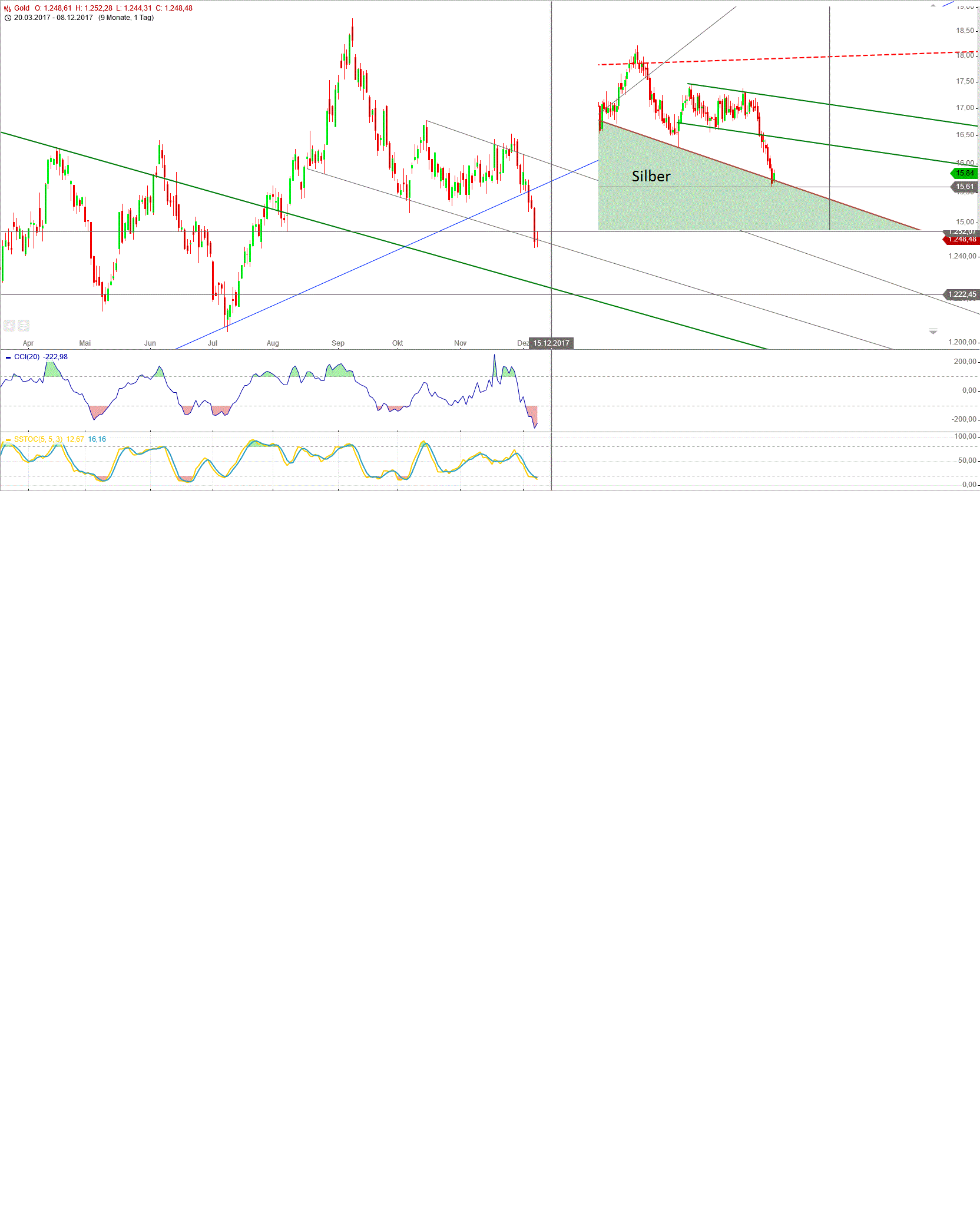 Gold und weitere interessante Anlagemöglichkeiten. 1029221