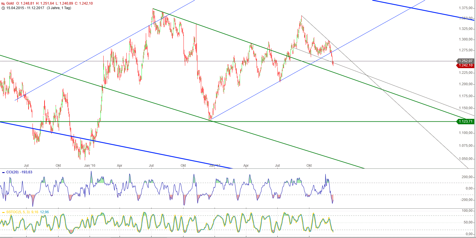 Gold und weitere interessante Anlagemöglichkeiten. 1029437