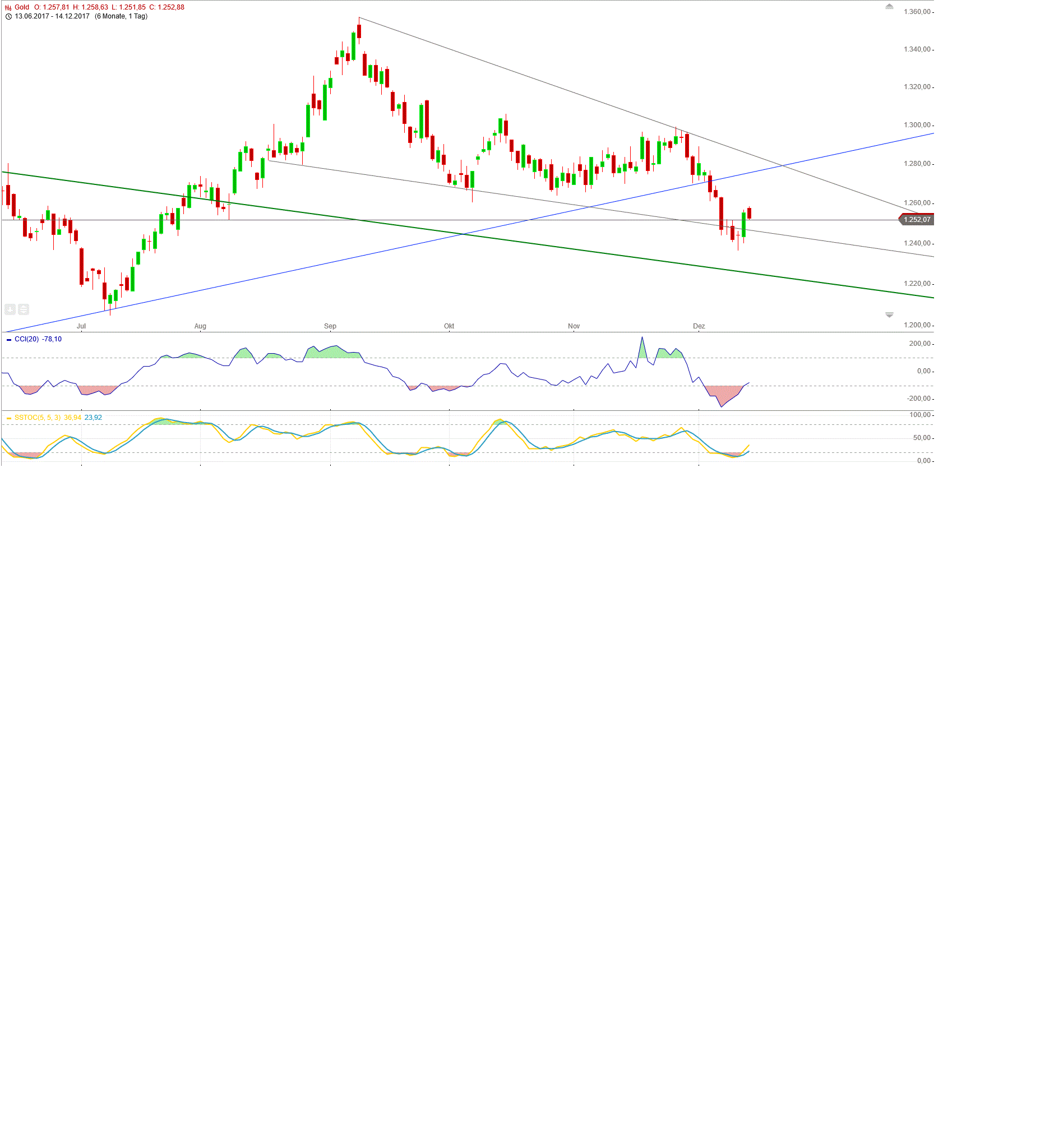 Gold und weitere interessante Anlagemöglichkeiten. 1029871