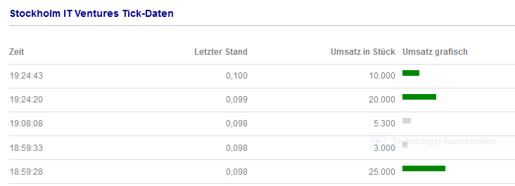 Blockchain -neue Kursrakete? WKN A116BG Stockholm 1030498