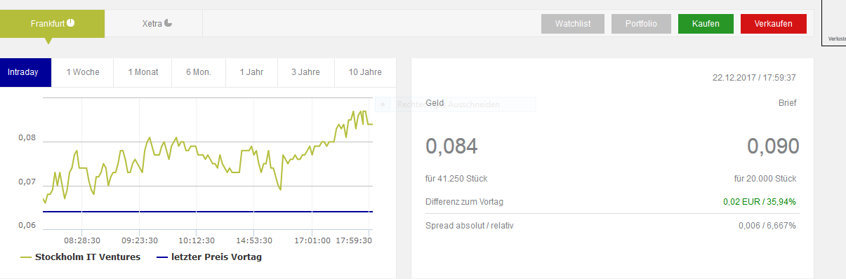 Blockchain -neue Kursrakete? WKN A116BG Stockholm 1031356