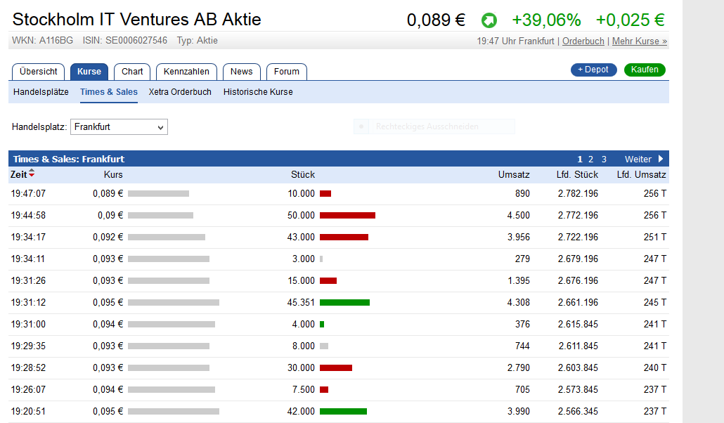 Blockchain -neue Kursrakete? WKN A116BG Stockholm 1031375