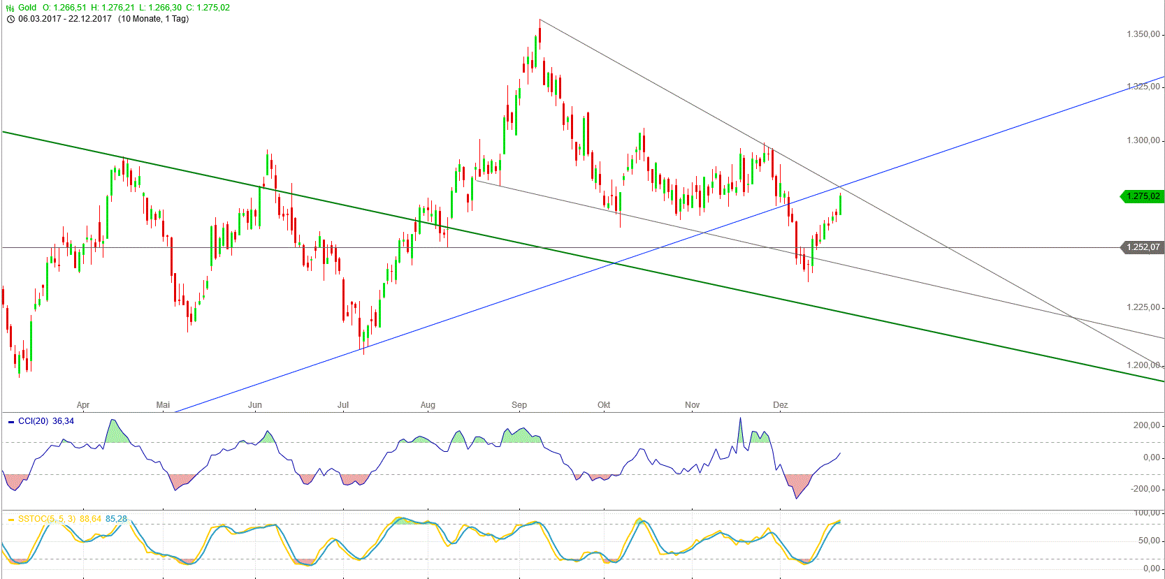 Gold und weitere interessante Anlagemöglichkeiten. 1031499