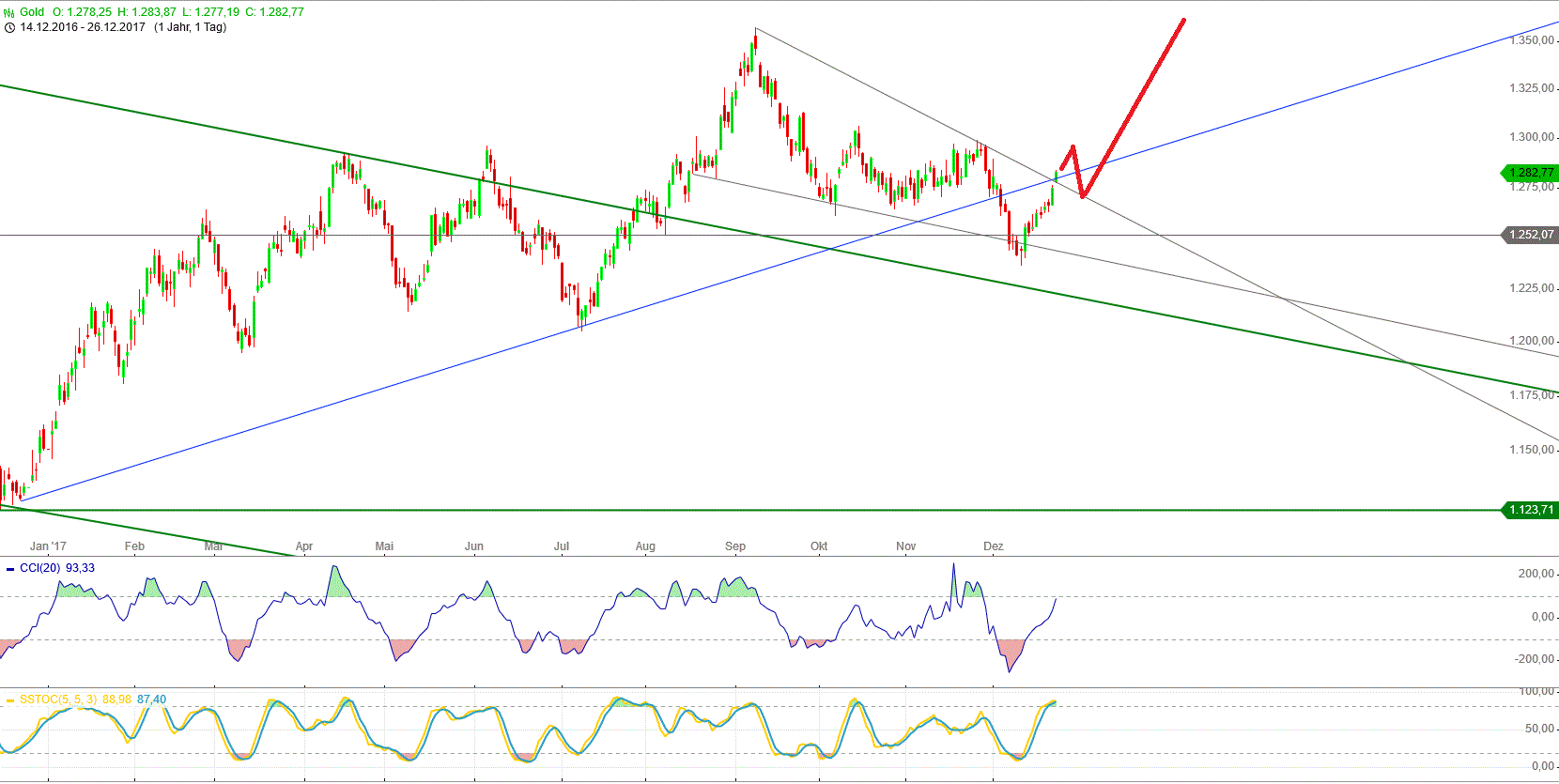 Gold und weitere interessante Anlagemöglichkeiten. 1031649
