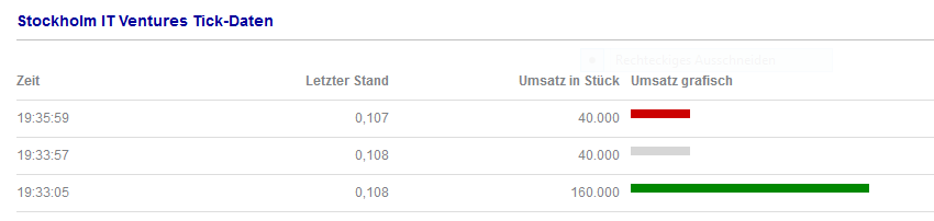 Blockchain -neue Kursrakete? WKN A116BG Stockholm 1031779