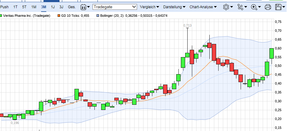 Veritas Pharma 1031822