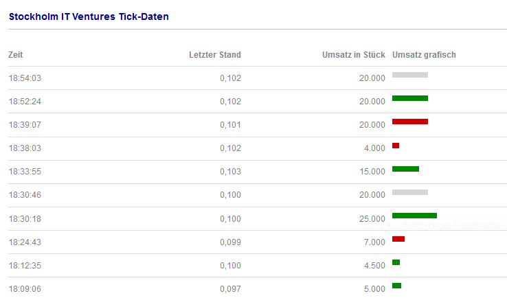 Blockchain -neue Kursrakete? WKN A116BG Stockholm 1033777