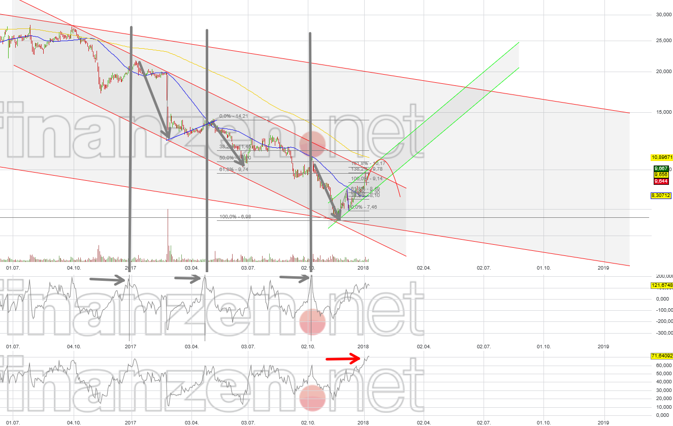 Nordex vor einer Neubewertung 1033892