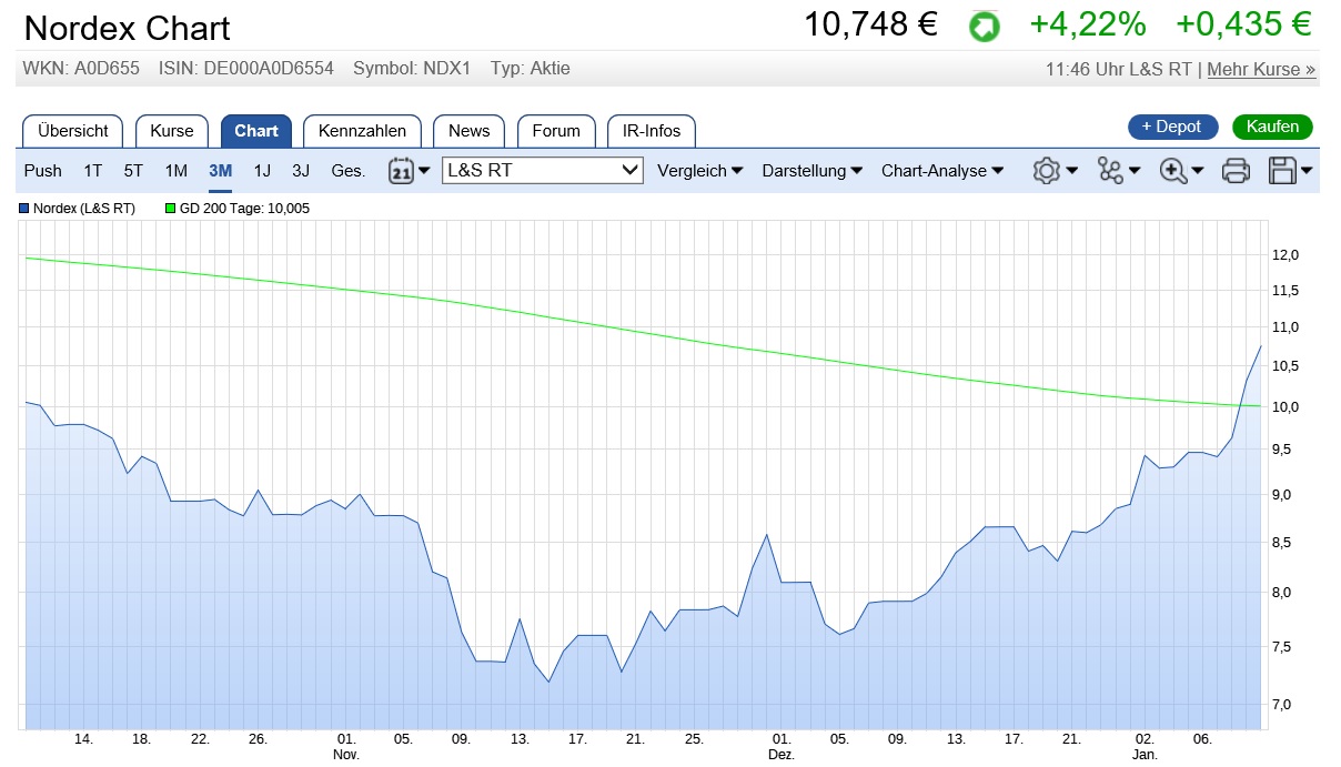 Nordex vor einer Neubewertung 1034142