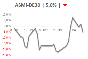DAX & Co. / Kurz-, Mittel- und Langfristig 1034150