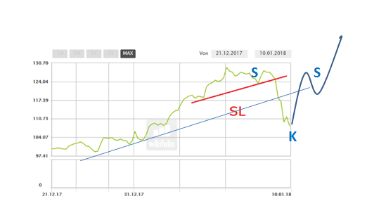 DAX & Co. / Kurz-, Mittel- und Langfristig 1034283