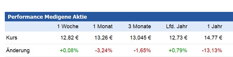 Medigene Chartanalyse 1034379