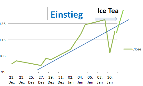 DAX & Co. / Kurz-, Mittel- und Langfristig 1034494