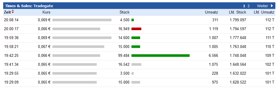 Blockchain -neue Kursrakete? WKN A116BG Stockholm 1038427