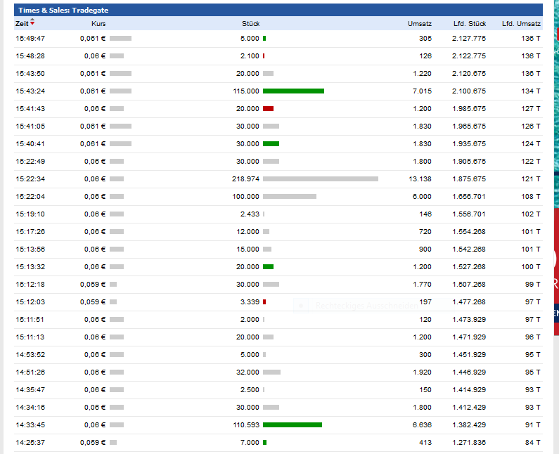 Blockchain -neue Kursrakete? WKN A116BG Stockholm 1038623