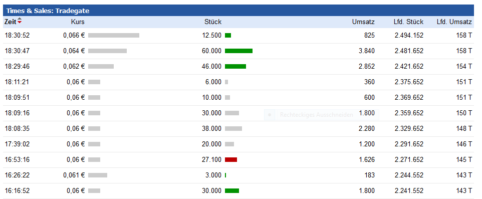 Blockchain -neue Kursrakete? WKN A116BG Stockholm 1038665