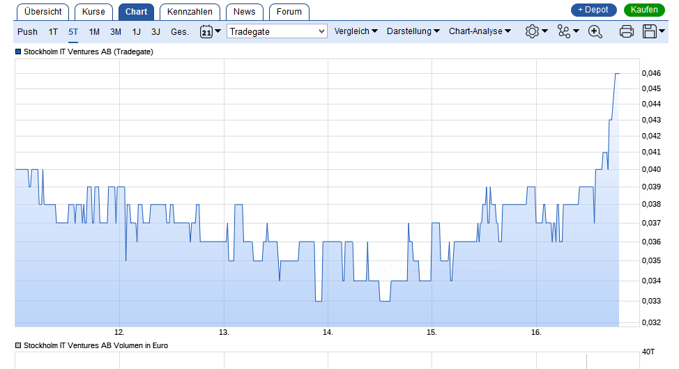 Stockholm IT Ventures (SITV / WKN: A116BG) 1041200