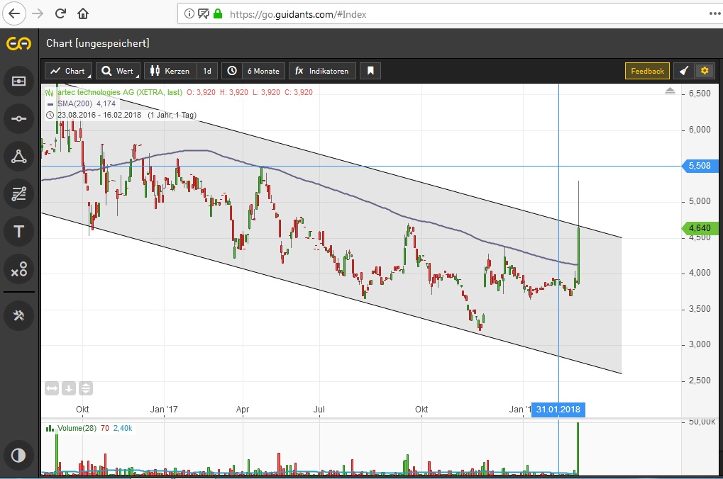 aussichtsreiche Turnaroundspekulation 1041220