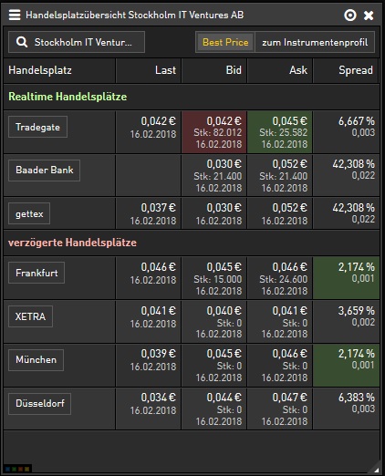 Stockholm IT Ventures (SITV / WKN: A116BG) 1041258