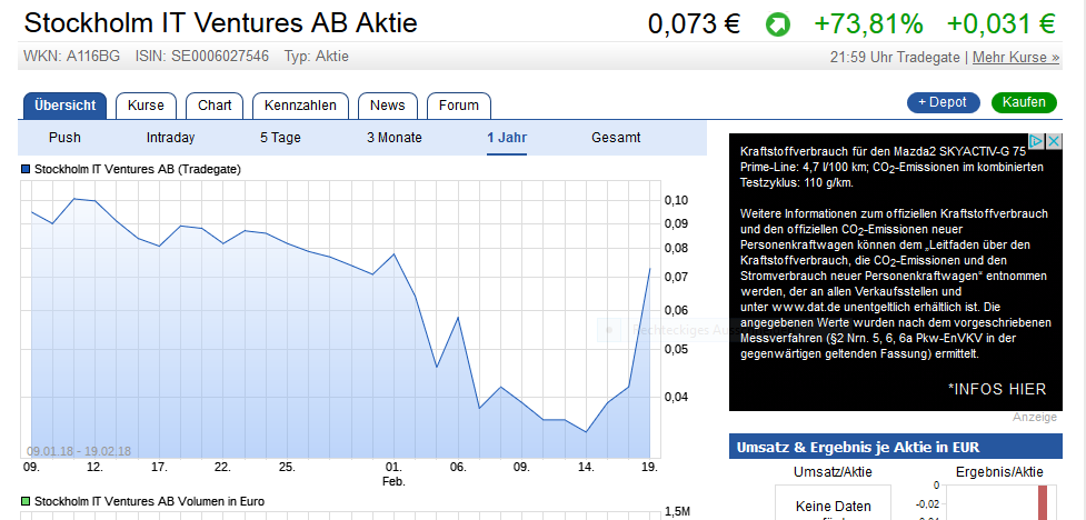 Stockholm IT Ventures (SITV / WKN: A116BG) 1041598