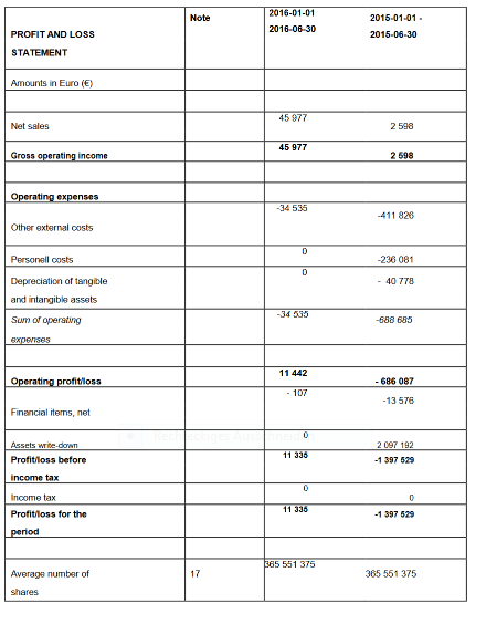 Stockholm IT Ventures (SITV / WKN: A116BG) 1041988