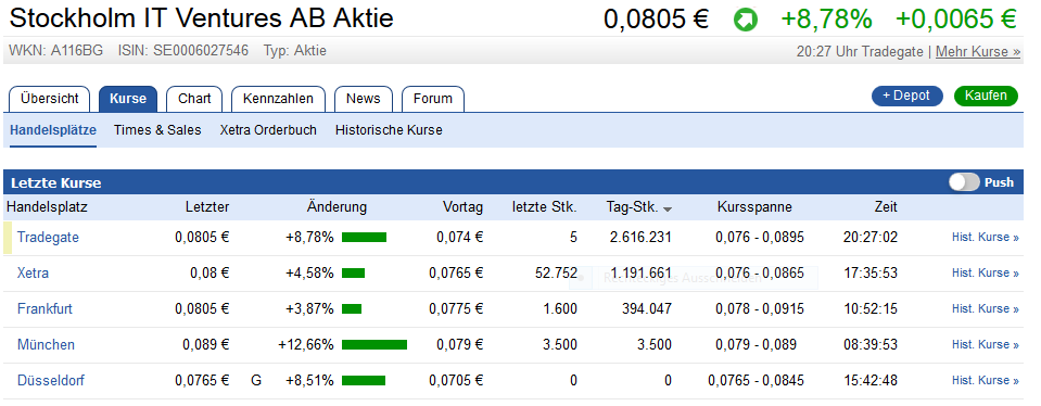 Blockchain -neue Kursrakete? WKN A116BG Stockholm 1046729