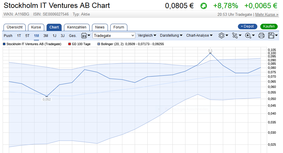Blockchain -neue Kursrakete? WKN A116BG Stockholm 1046741