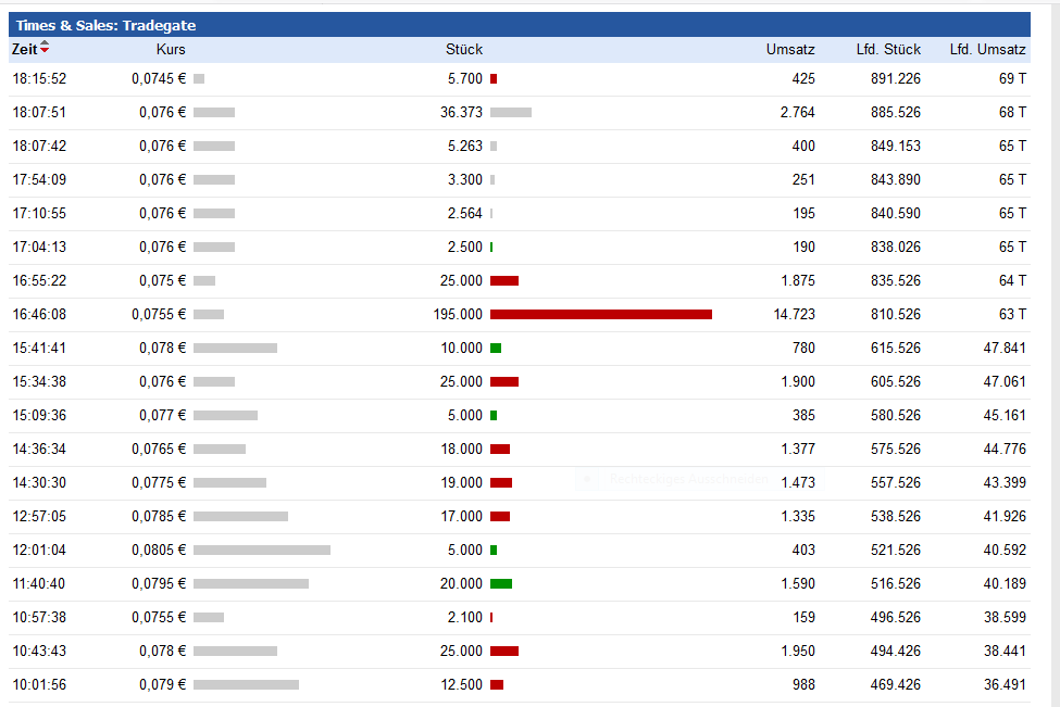 Blockchain -neue Kursrakete? WKN A116BG Stockholm 1047058