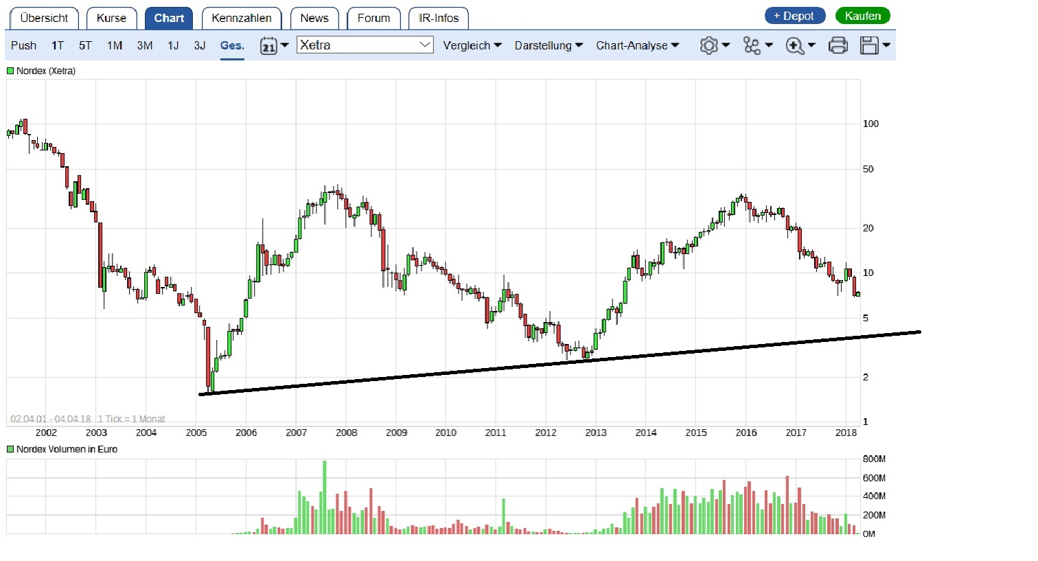 ** News zu Nordex ** (SPAM-FREE) 1048112