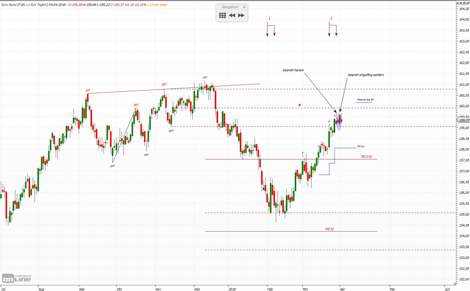 Quo Vadis Euro-Bund Future 1048230
