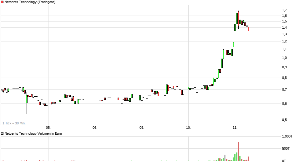 Netcents Technology Thread moderiert A2AFTK 1049252