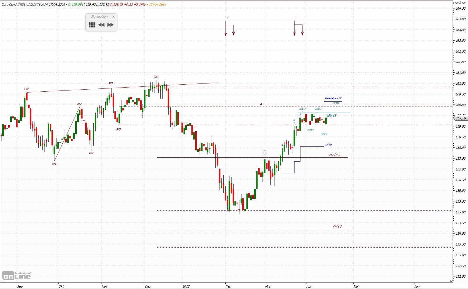 Quo Vadis Euro-Bund Future 1050317