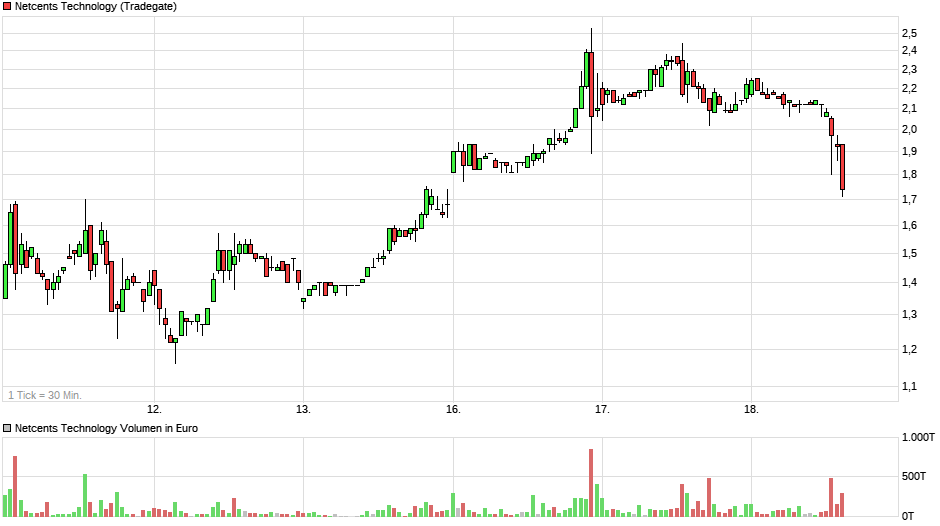 Netcents Technology Thread moderiert A2AFTK 1050449