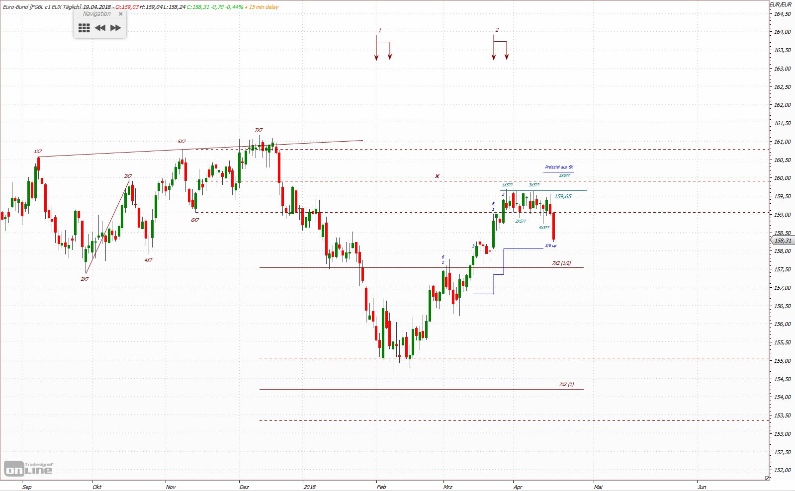 Quo Vadis Euro-Bund Future 1050637