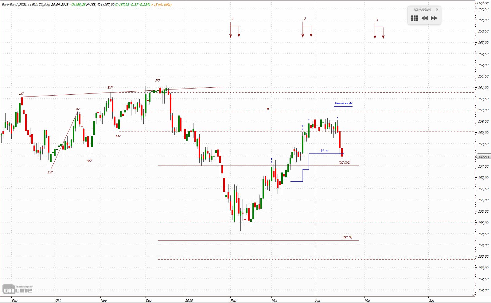 Quo Vadis Euro-Bund Future 1050940