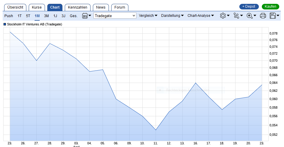 Blockchain -neue Kursrakete? WKN A116BG Stockholm 1051221