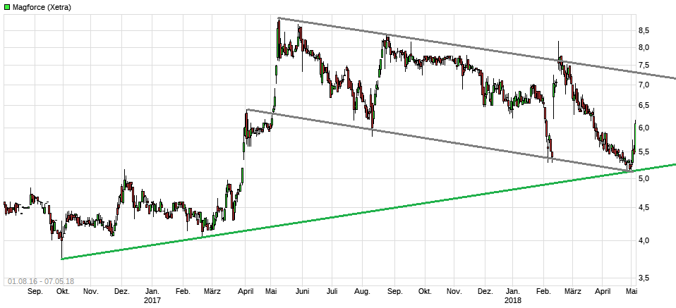 Magforce die neue/alte Nano-Perle 1053470