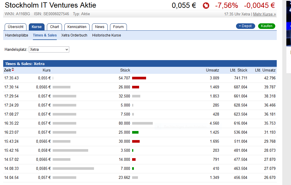 Blockchain -neue Kursrakete? WKN A116BG Stockholm 1055118