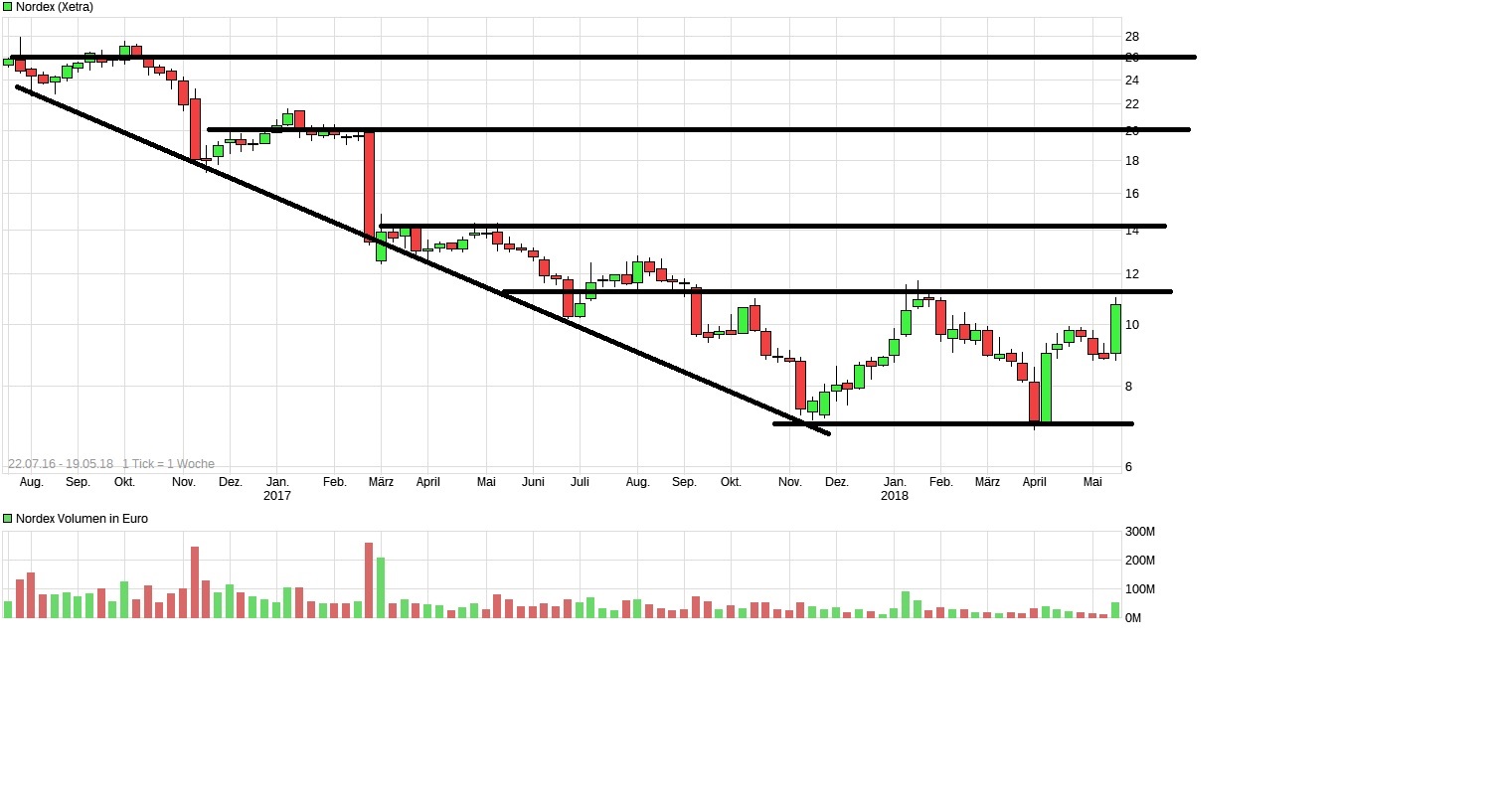 Nordex vor einer Neubewertung 1055255