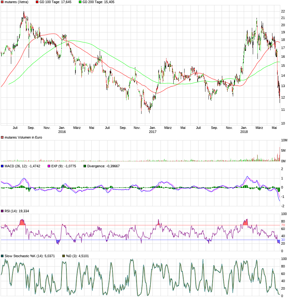 Mutares stocksolide - hebt aber trotzdem ab! 1056270
