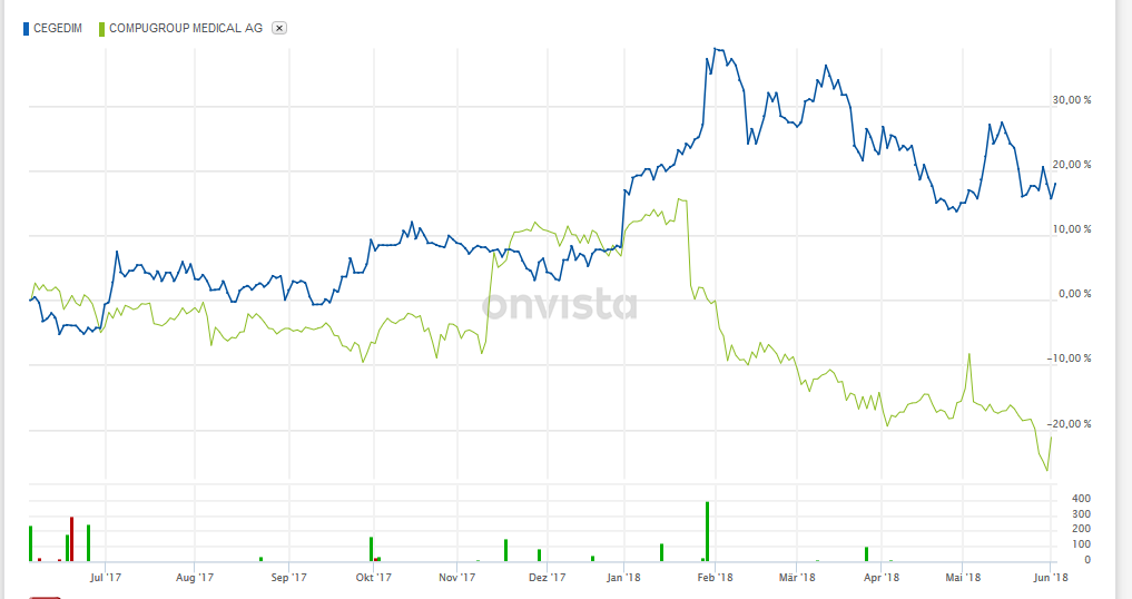 Cegedim (WKN:895036) 1057647