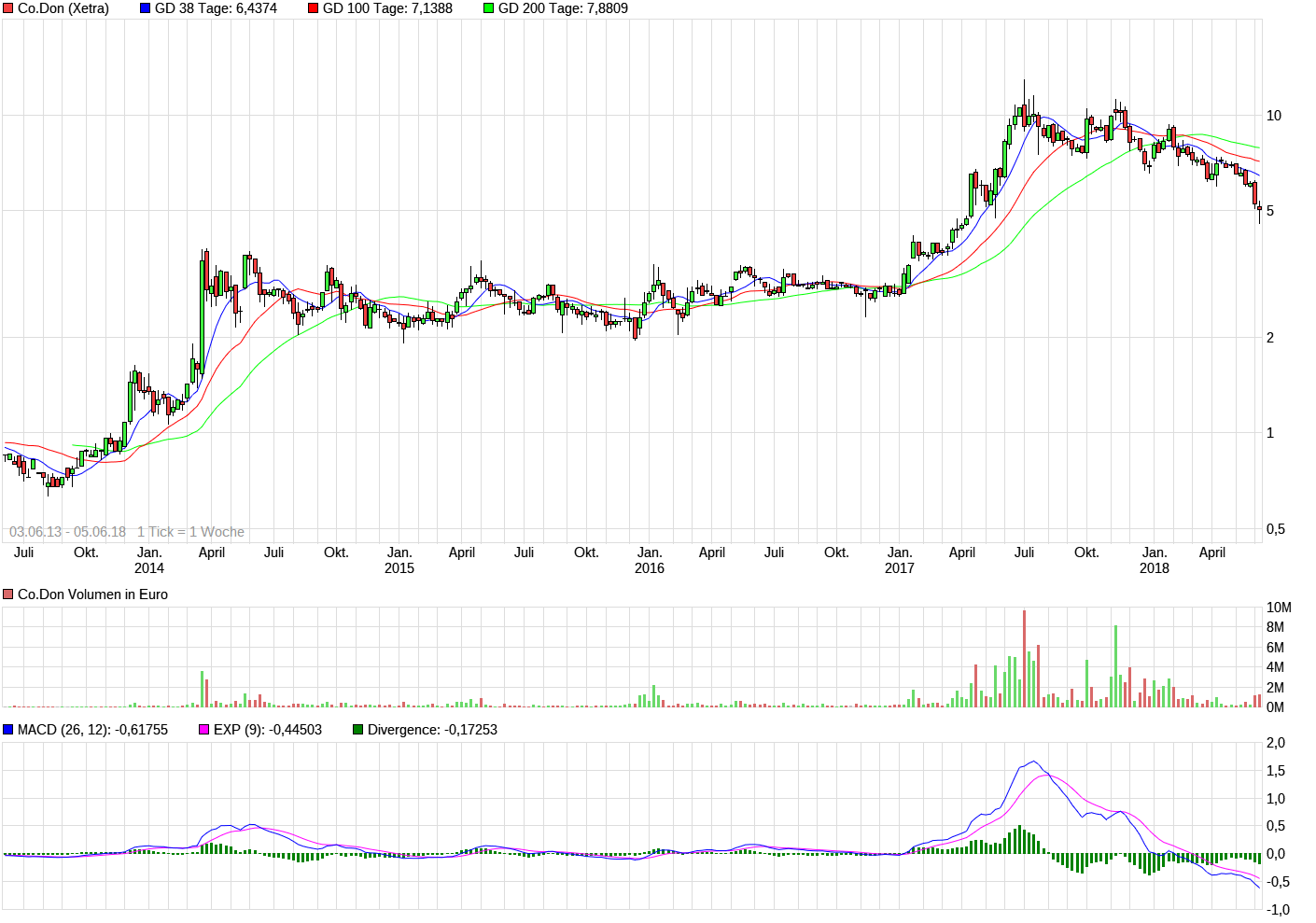 co.don der kommende Tenbagger...2014/15 1057822