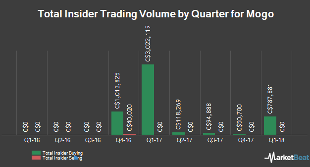 MOGO Finance Technology 1058127