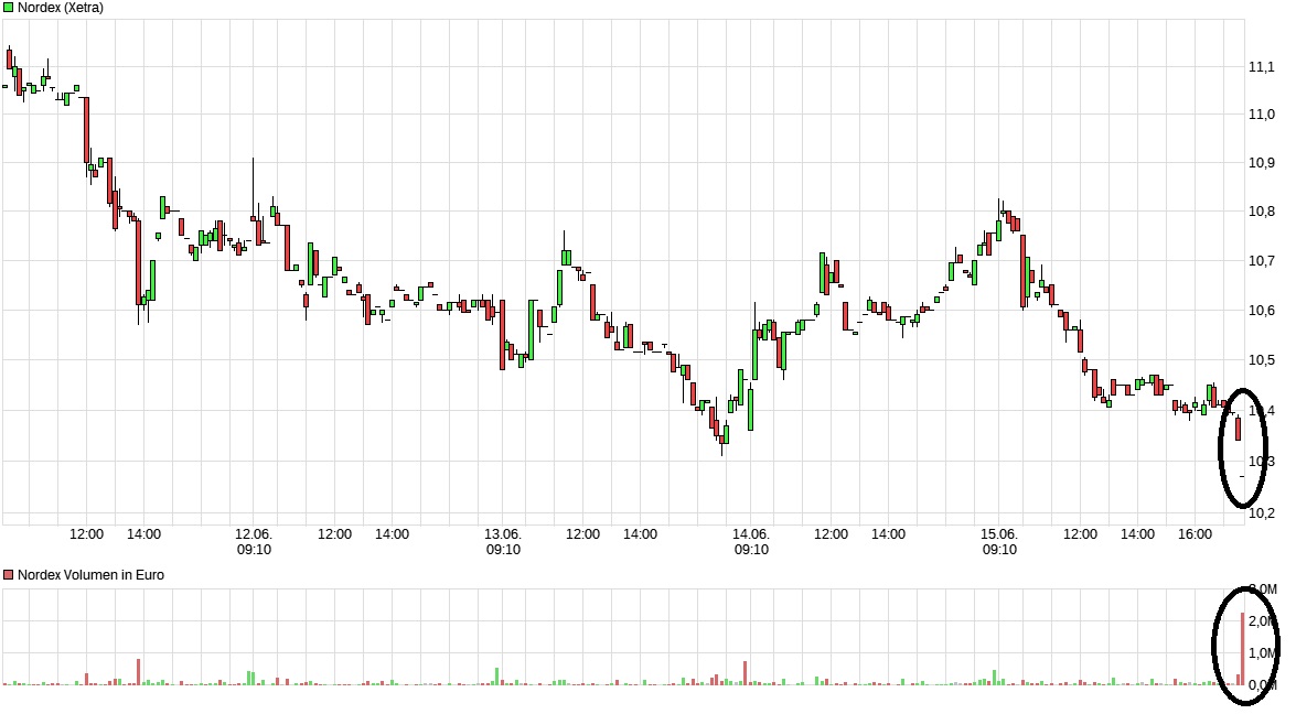 Nordex vor einer Neubewertung 1059832