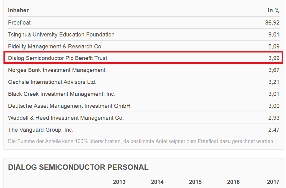 Dialog Semiconductor - weiter zu neuen Höhen 1061759